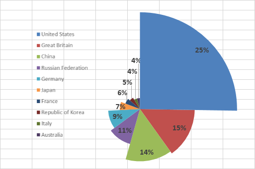 Percentage Pie Chart Creator